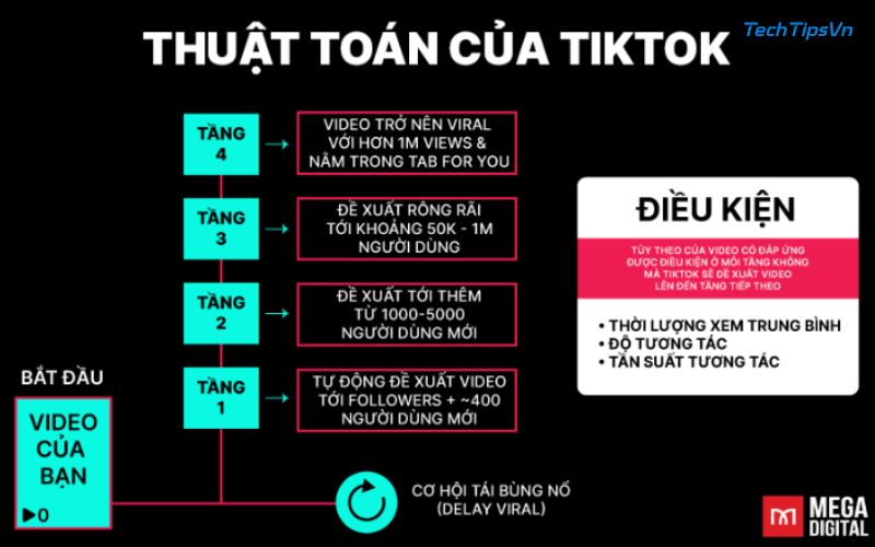 Thuật toán TikTok Shop và cách lên xu hướng để chốt đơn Tham khảo một số điểm mới của thuật toán TikTok Shop