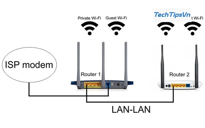 Lợi ích của việc thiết lập nhiều modem WiFi dùng chung 1 line nhà mạng